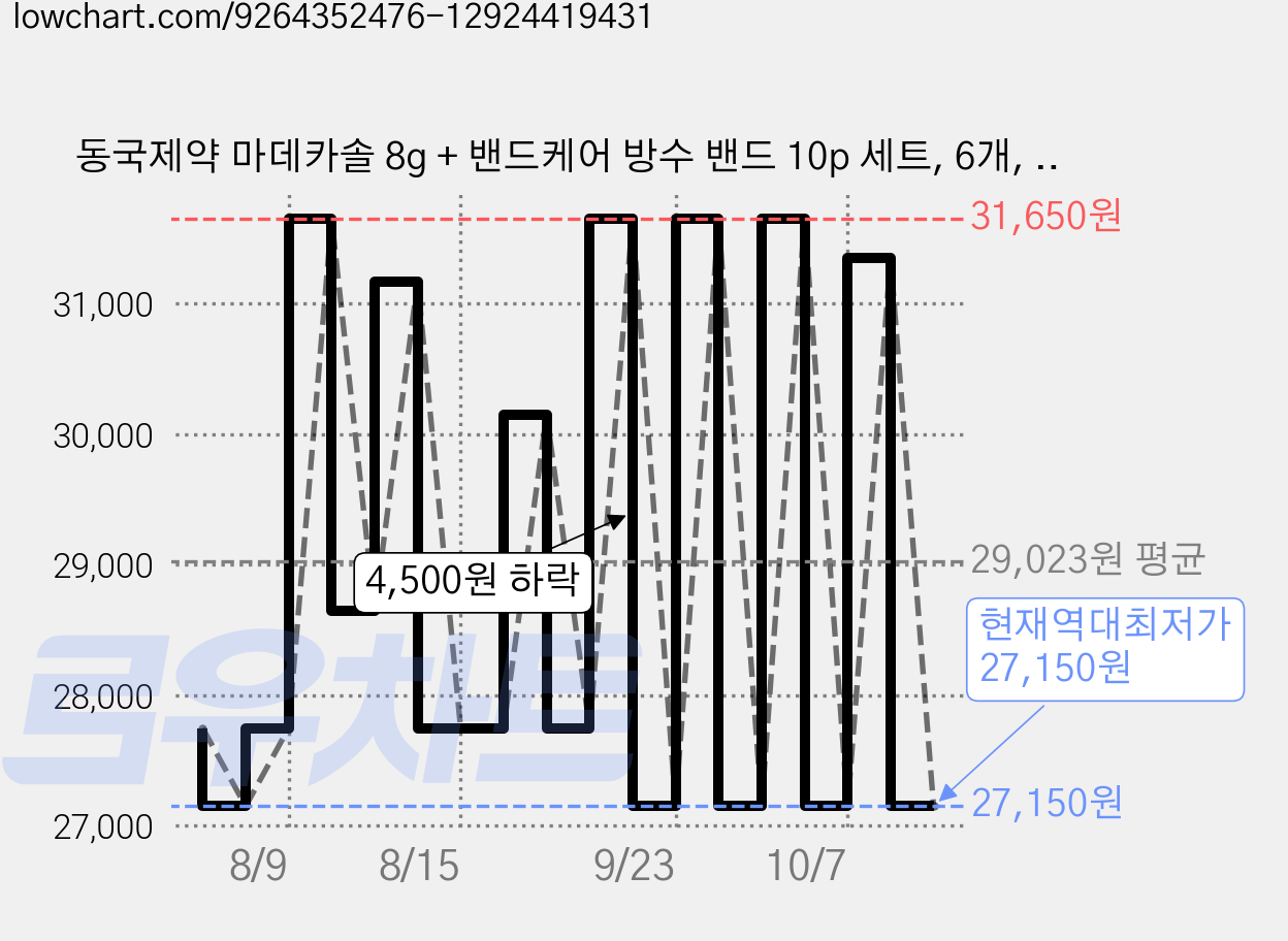 동국제약 마데카솔 8g + 밴드케어 방수 밴드 10p 세트, 6개, 8ml 가격 변동 차트, 현재가 27,150원, 역대최저가