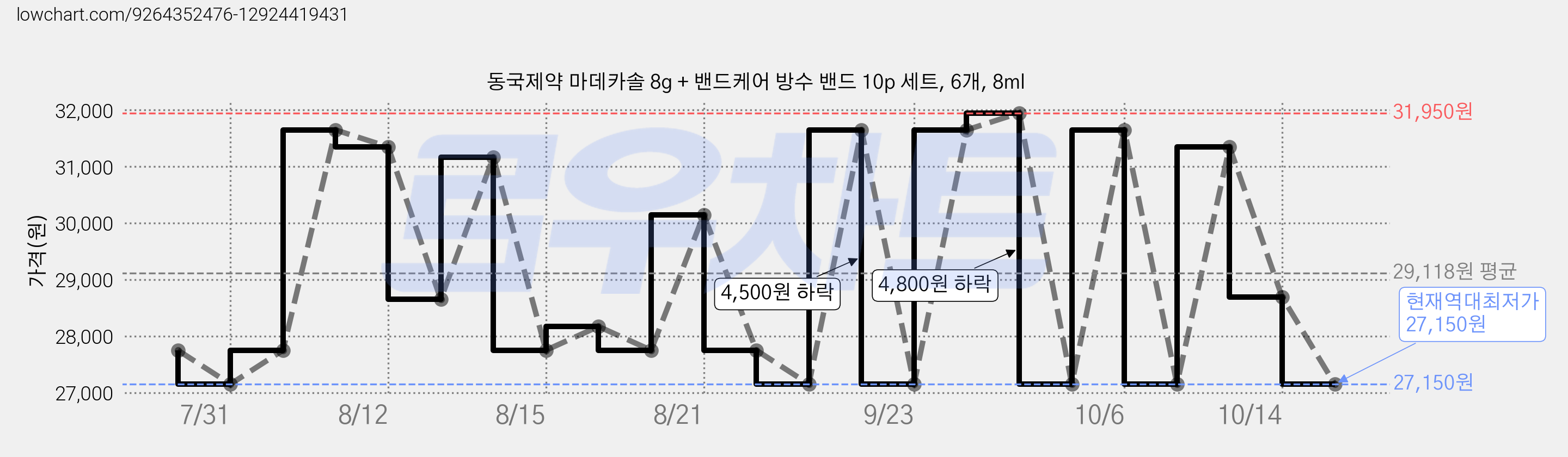 동국제약 마데카솔 8g + 밴드케어 방수 밴드 10p 세트, 6개, 8ml 가격 변동 차트, 현재가 27,150원, 역대최저가