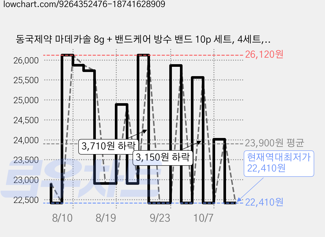 동국제약 마데카솔 8g + 밴드케어 방수 밴드 10p 세트, 4세트, 8ml 가격 변동 차트, 현재가 22,410원, 역대최저가