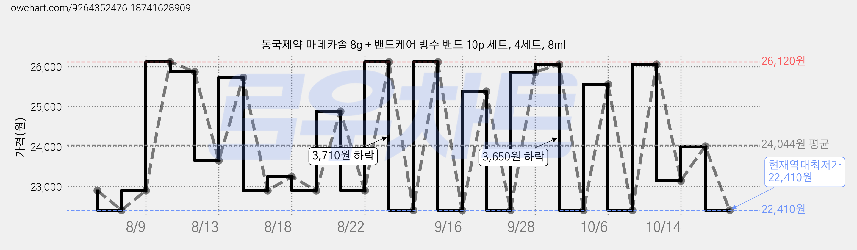 동국제약 마데카솔 8g + 밴드케어 방수 밴드 10p 세트, 4세트, 8ml 가격 변동 차트, 현재가 22,410원, 역대최저가