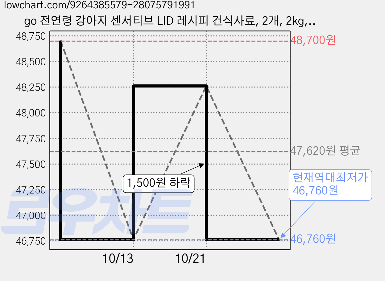 go 전연령 강아지 센서티브 LID 레시피 건식사료, 2개, 2kg, 연어 가격 변동 차트, 현재가 46,760원, 역대최저가