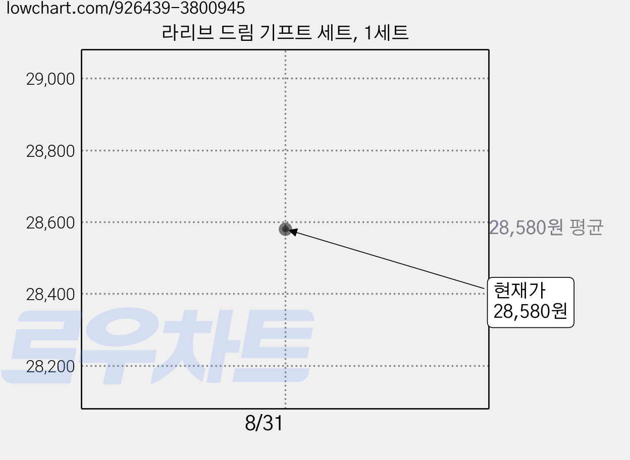 라리브 드림 기프트 세트, 1세트 가격 변동 차트, 현재가 28,580원