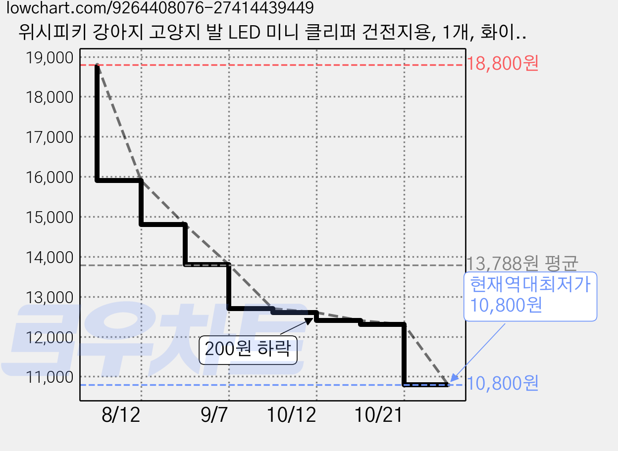 위시피키 강아지 고양지 발 LED 미니 클리퍼 건전지용, 1개, 화이트 가격 변동 차트, 현재가 10,800원, 역대최저가