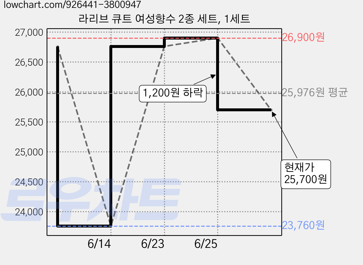라리브 큐트 여성향수 2종 세트, 1세트 가격 변동 차트, 현재가 25,700원, 관측 최저가 23,760원