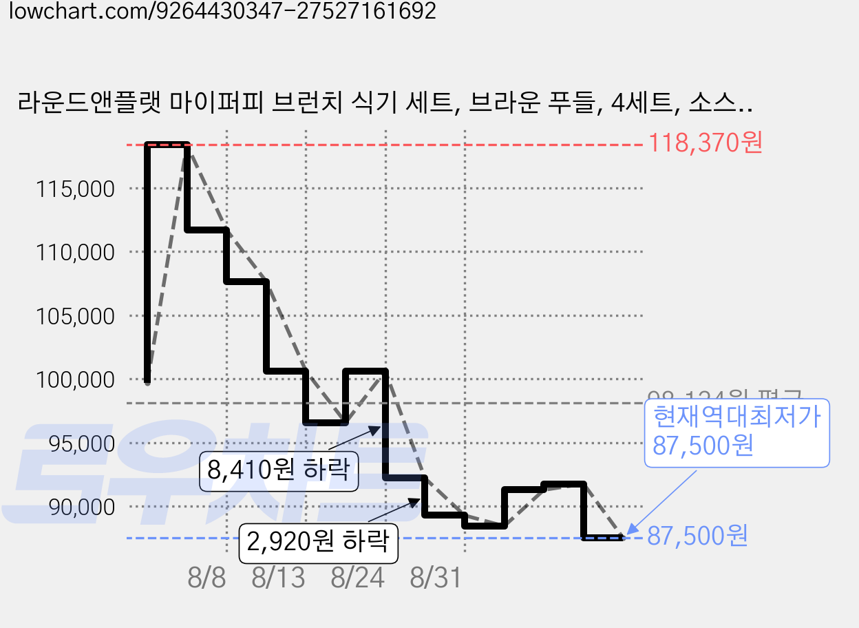 라운드앤플랫 마이퍼피 브런치 식기 세트, 브라운 푸들, 4세트, 소스볼 4p + 시리얼 머그 4p + 원접시 4p 가격 변동 차트, 현재가 87,500원, 역대최저가