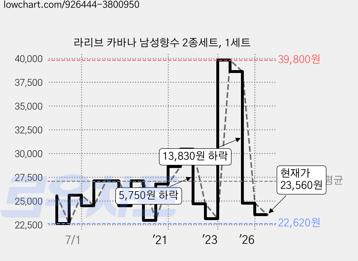 라리브 카바나 남성향수 2종세트, 1세트 가격 변동 차트, 현재가 23,560원, 관측 최저가 22,620원