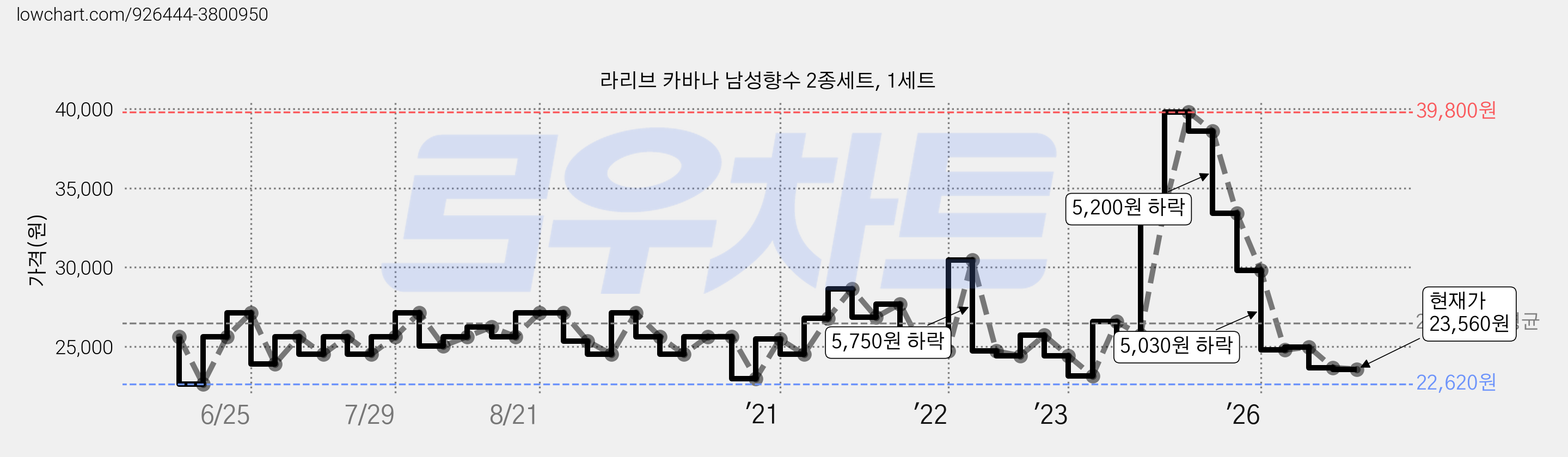 라리브 카바나 남성향수 2종세트, 1세트 가격 변동 차트, 현재가 23,560원, 관측 최저가 22,620원