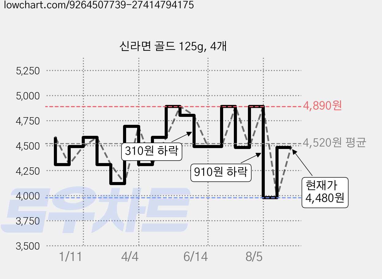 신라면 골드 125g, 4개 가격 변동 차트, 현재가 3,980원, 역대최저가