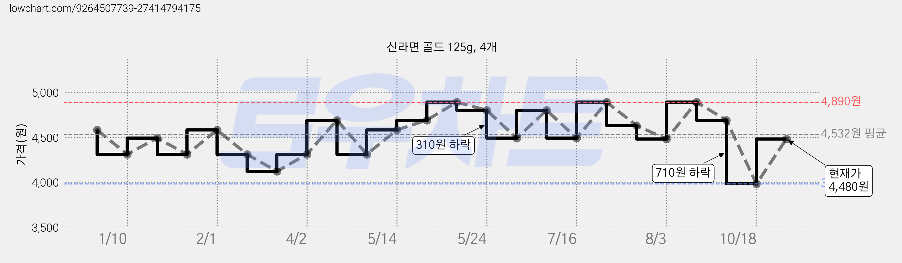 신라면 골드 125g, 4개 가격 변동 차트, 현재가 3,980원, 역대최저가