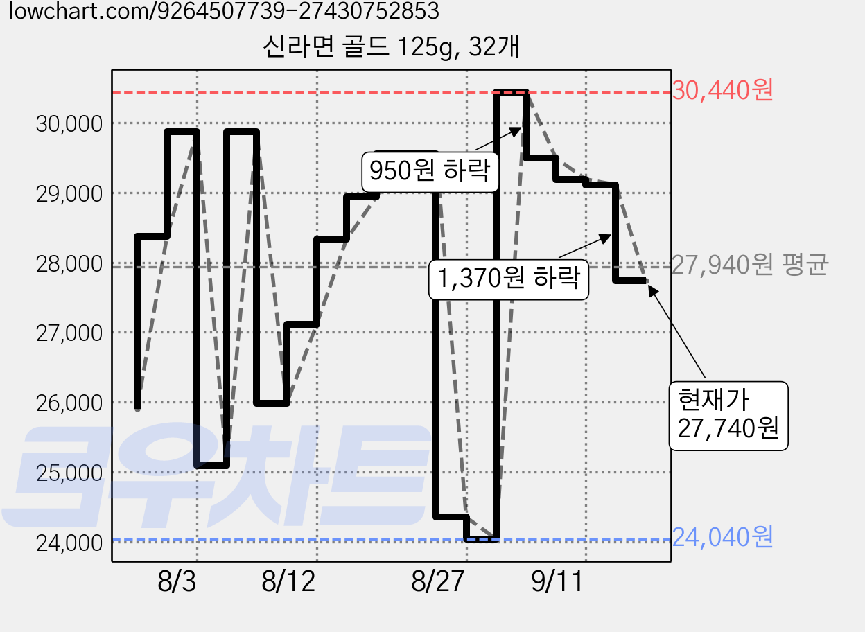 신라면 골드 125g, 32개 가격 변동 차트, 현재가 27,740원, 관측 최저가 21,250원