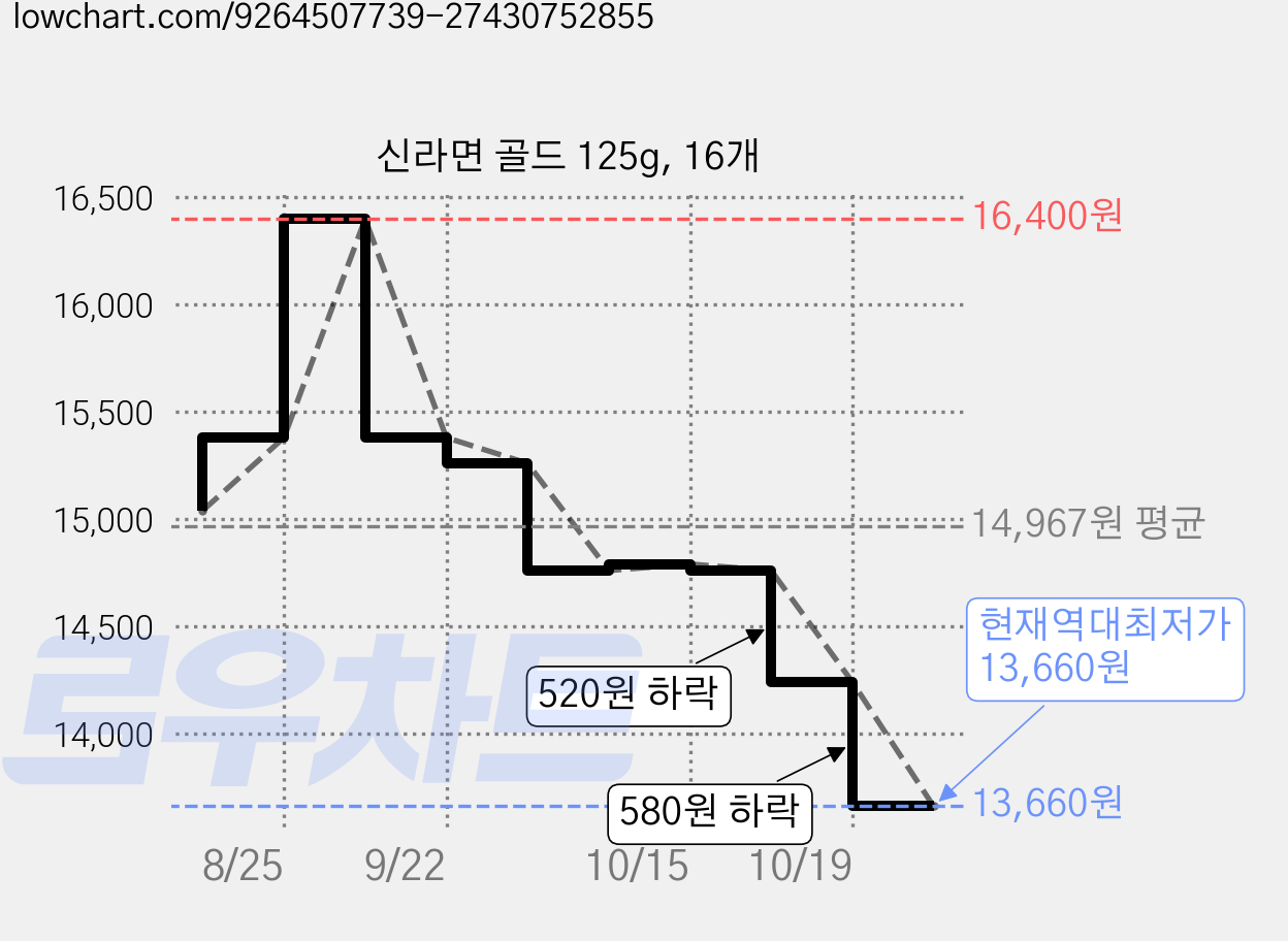 신라면 골드 125g, 16개 가격 변동 차트, 현재가 13,660원, 역대최저가