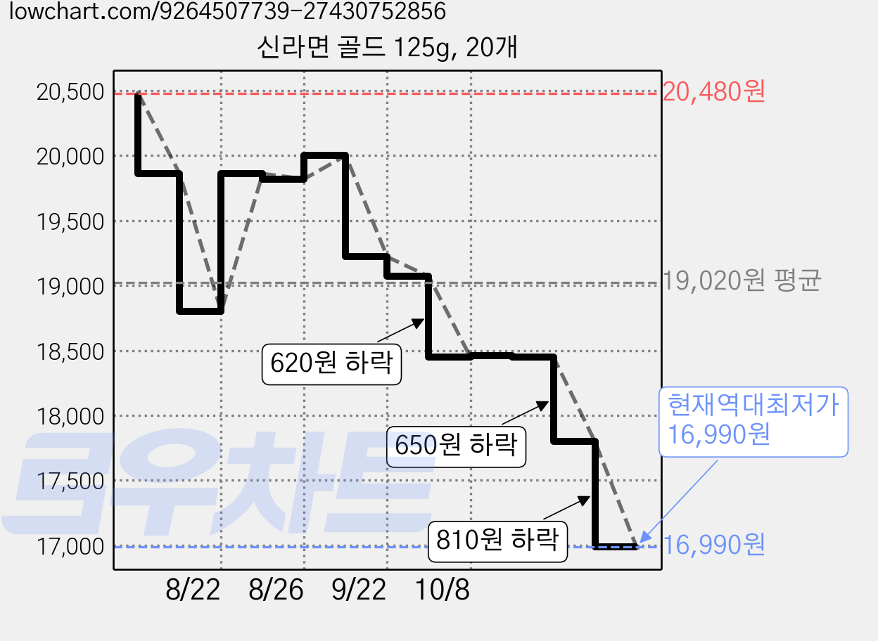 신라면 골드 125g, 20개 가격 변동 차트, 현재가 16,990원, 역대최저가