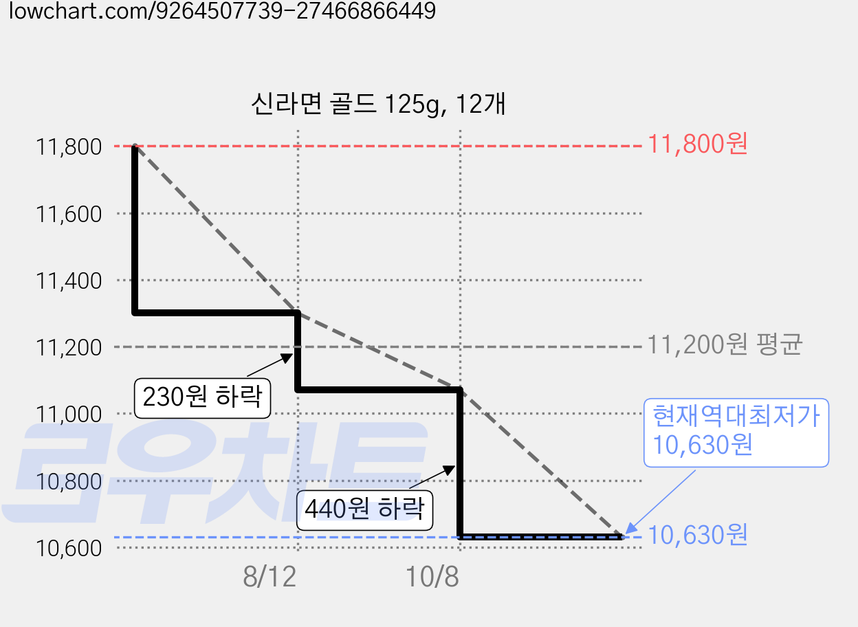 신라면 골드 125g, 12개 가격 변동 차트, 현재가 10,630원, 역대최저가