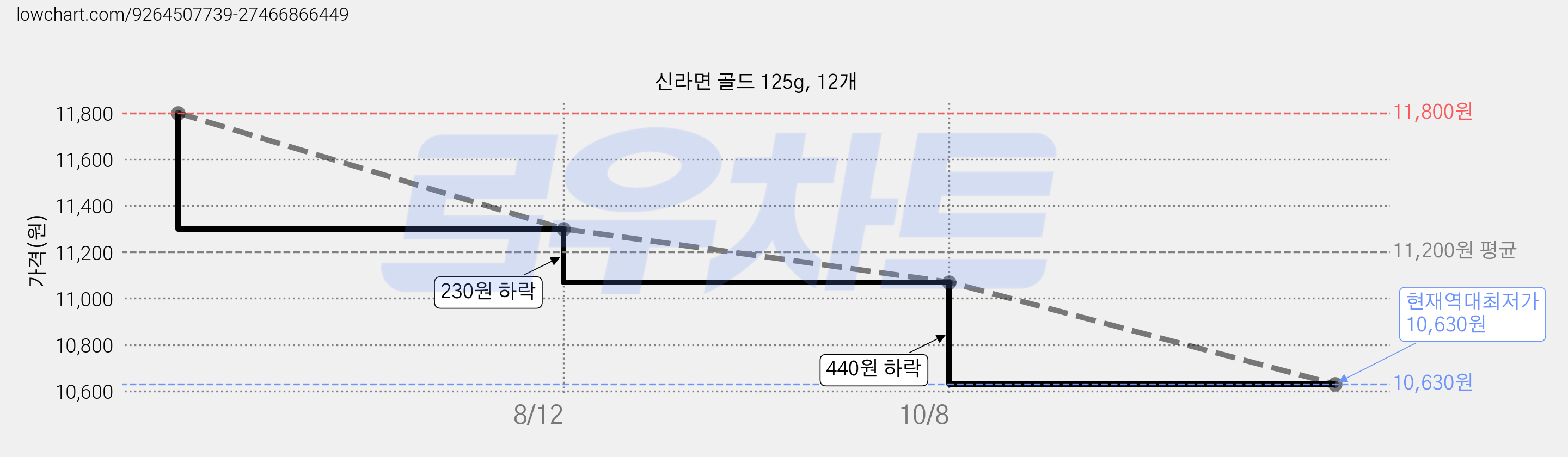 신라면 골드 125g, 12개 가격 변동 차트, 현재가 10,630원, 역대최저가