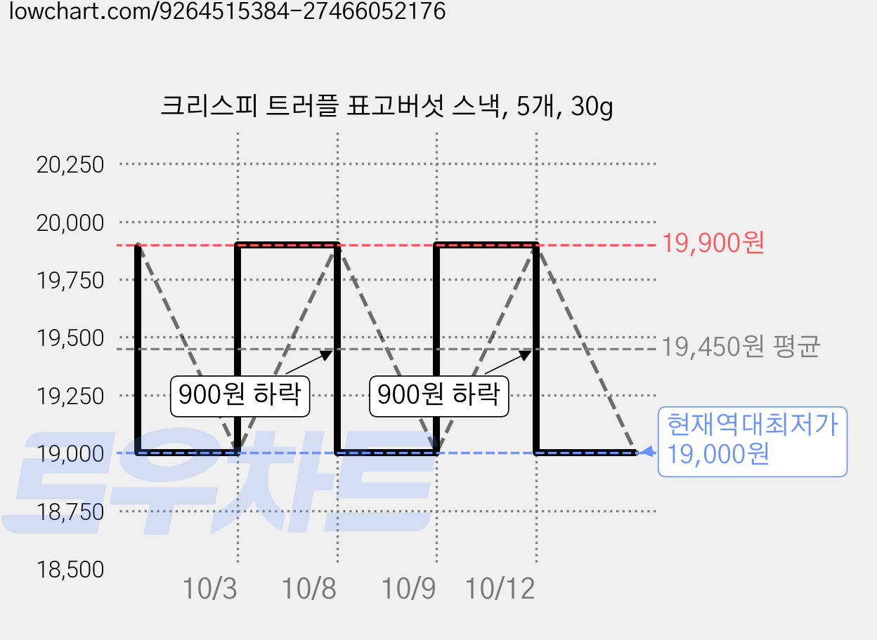 크리스피 트러플 표고버섯 스낵, 5개, 30g 가격 변동 차트, 현재가 19,000원, 역대최저가