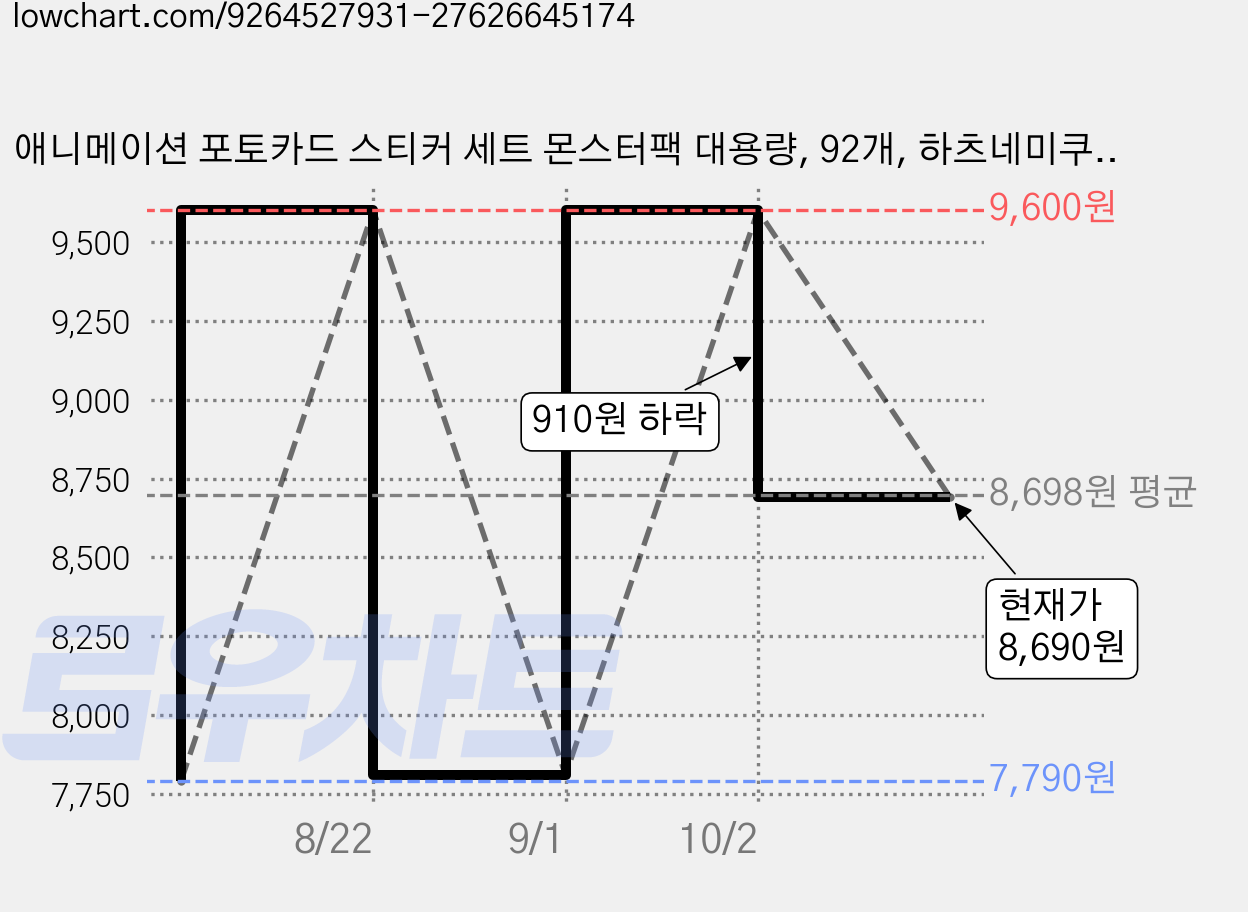 애니메이션 포토카드 스티커 세트 몬스터팩 대용량, 92개, 하츠네미쿠(핑크) 가격 변동 차트, 현재가 8,690원, 관측 최저가 7,790원