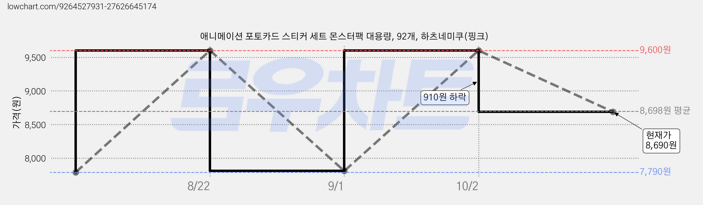 애니메이션 포토카드 스티커 세트 몬스터팩 대용량, 92개, 하츠네미쿠(핑크) 가격 변동 차트, 현재가 8,690원, 관측 최저가 7,790원