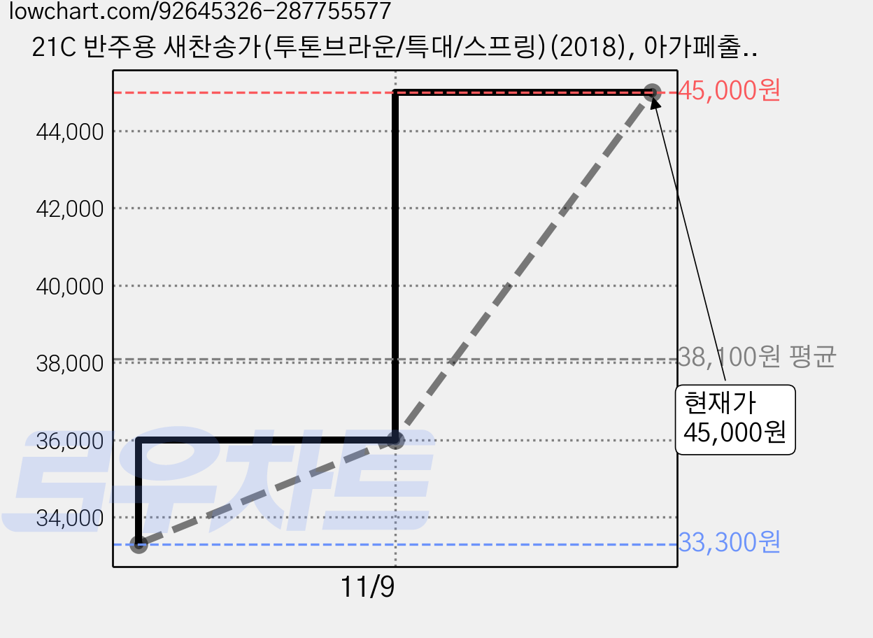 21C 반주용 새찬송가(투톤브라운/특대/스프링)(2018), 아가페출판사 가격 변동 차트, 현재가 45,000원, 관측 최저가 33,300원