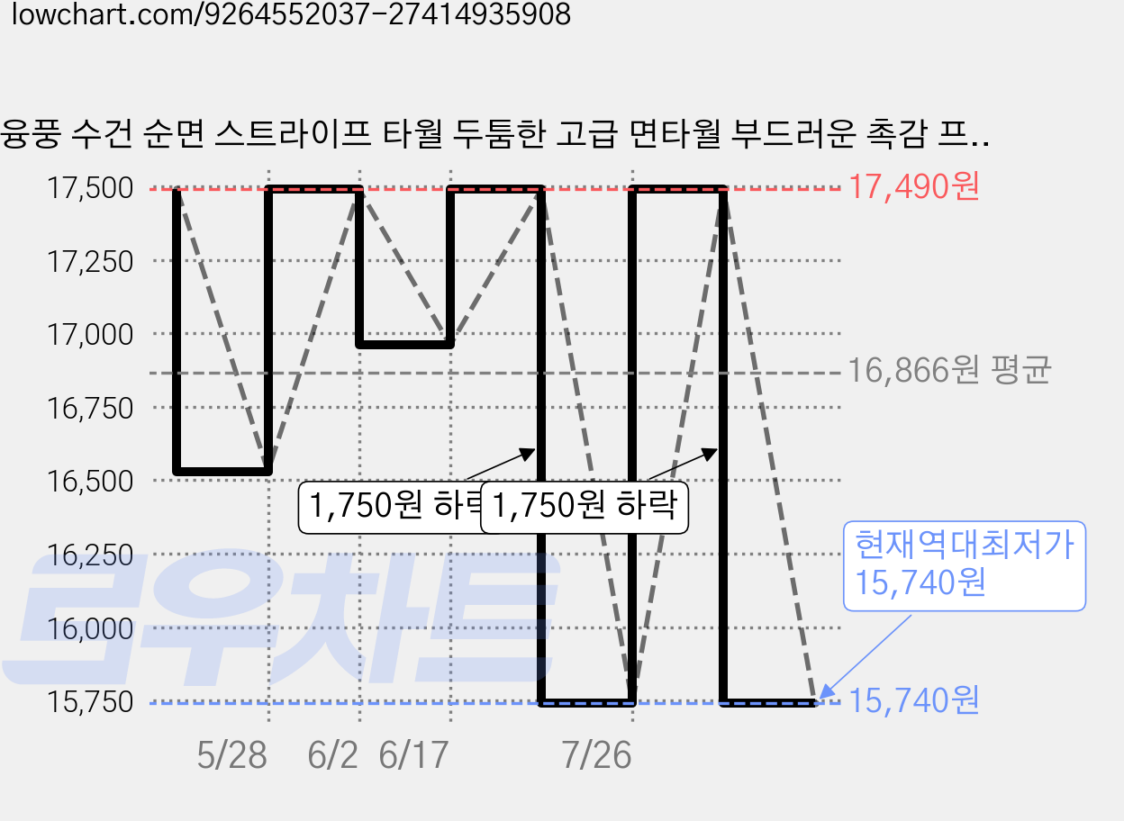 융풍 수건 순면 스트라이프 타월 두툼한 고급 면타월 부드러운 촉감 프리미엄 수건, 5개, 그레이 화이트 스트라이프 가격 변동 차트, 현재가 15,740원, 역대최저가