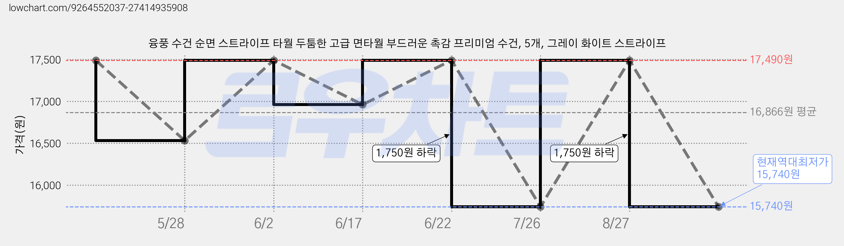 융풍 수건 순면 스트라이프 타월 두툼한 고급 면타월 부드러운 촉감 프리미엄 수건, 5개, 그레이 화이트 스트라이프 가격 변동 차트, 현재가 15,740원, 역대최저가