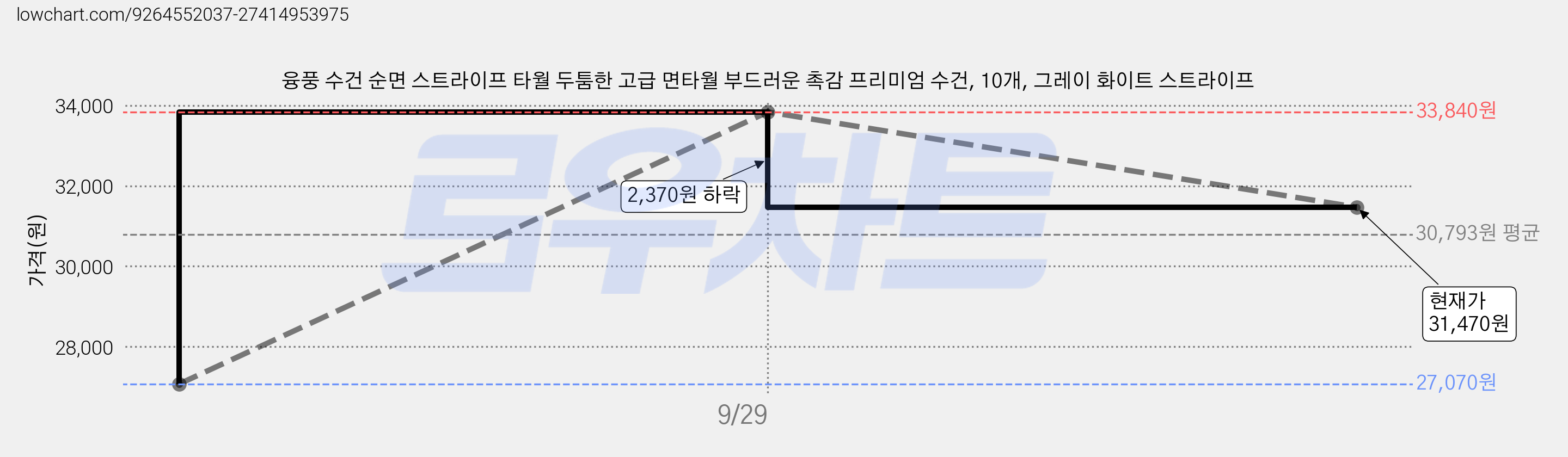 융풍 수건 순면 스트라이프 타월 두툼한 고급 면타월 부드러운 촉감 프리미엄 수건, 10개, 그레이 화이트 스트라이프 가격 변동 차트, 현재가 31,470원, 관측 최저가 27,070원