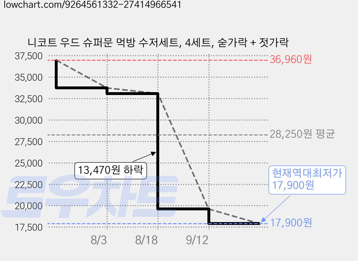 니코트 우드 슈퍼문 먹방 수저세트, 4세트, 숟가락 + 젓가락 가격 변동 차트, 현재가 17,900원, 역대최저가
