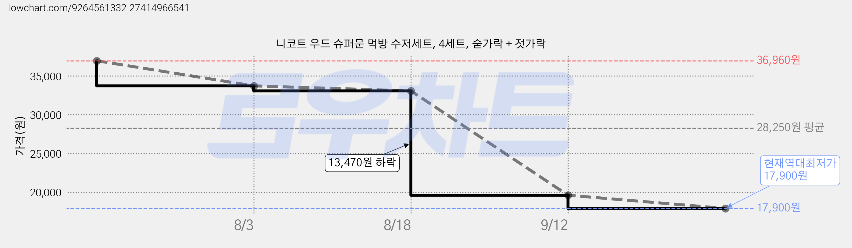 니코트 우드 슈퍼문 먹방 수저세트, 4세트, 숟가락 + 젓가락 가격 변동 차트, 현재가 17,900원, 역대최저가