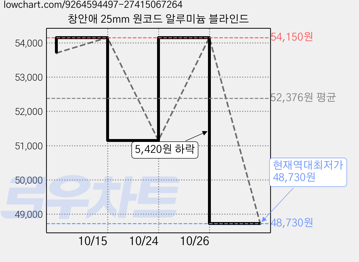 창안애 25mm 원코드 알루미늄 블라인드 가격 변동 차트, 현재가 48,730원, 역대최저가