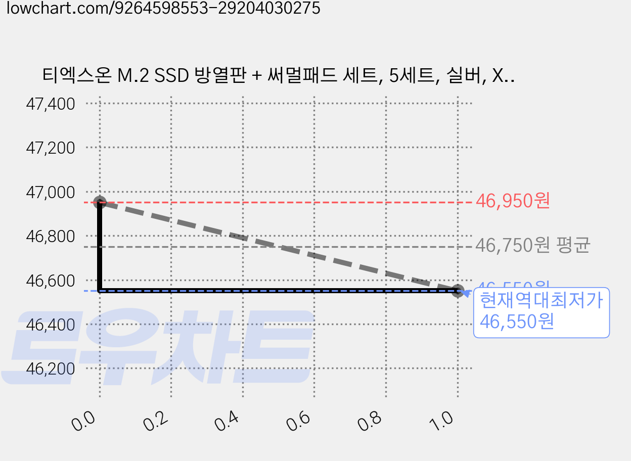 티엑스온 M.2 SSD 방열판 + 써멀패드 세트, 5세트, 실버, XM2CL-S 가격 변동 차트, 현재가 46,550원, 역대최저가