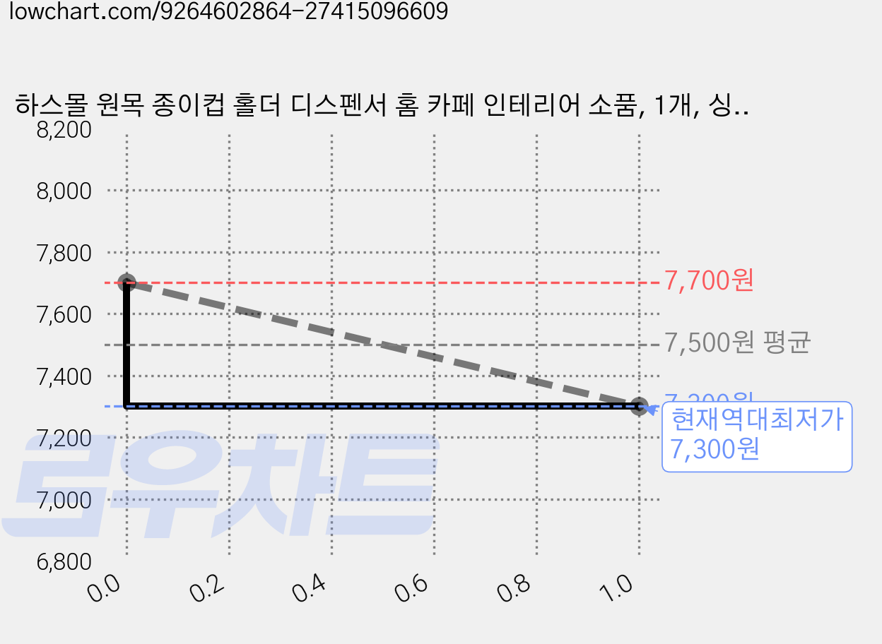 하스몰 원목 종이컵 홀더 디스펜서 홈 카페 인테리어 소품, 1개, 싱글 골드 가격 변동 차트, 현재가 7,300원, 역대최저가