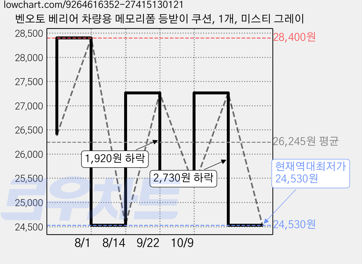 벤오토 베리어 차량용 메모리폼 등받이 쿠션, 1개, 미스티 그레이 가격 변동 차트, 현재가 24,530원, 역대최저가