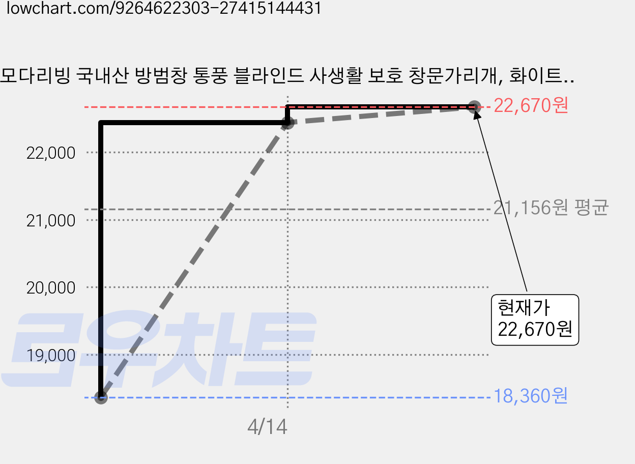 모다리빙 국내산 방범창 통풍 블라인드 사생활 보호 창문가리개, 화이트, 12개 가격 변동 차트, 현재가 22,670원, 관측 최저가 18,360원