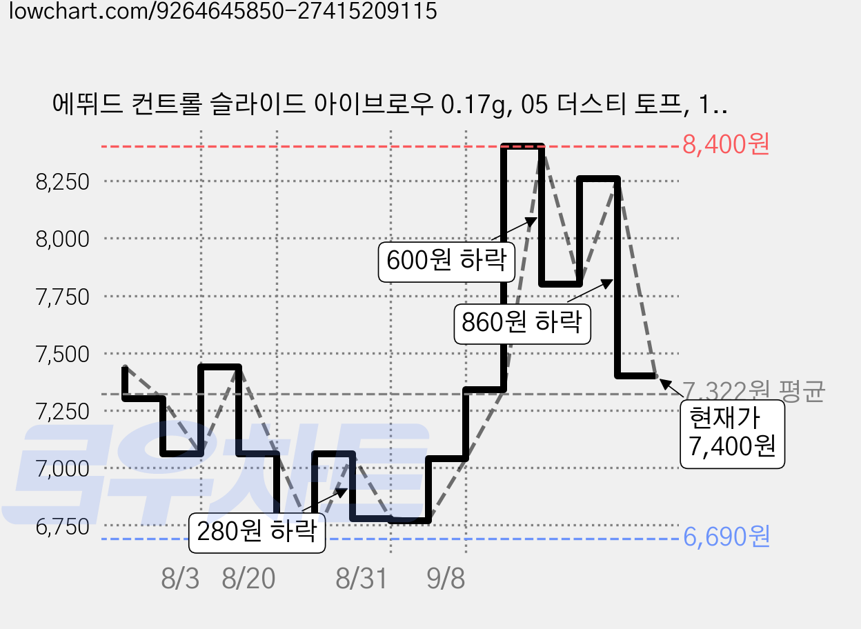 에뛰드 컨트롤 슬라이드 아이브로우 0.17g, 05 더스티 토프, 1개 가격 변동 차트, 현재가 7,400원, 관측 최저가 6,600원
