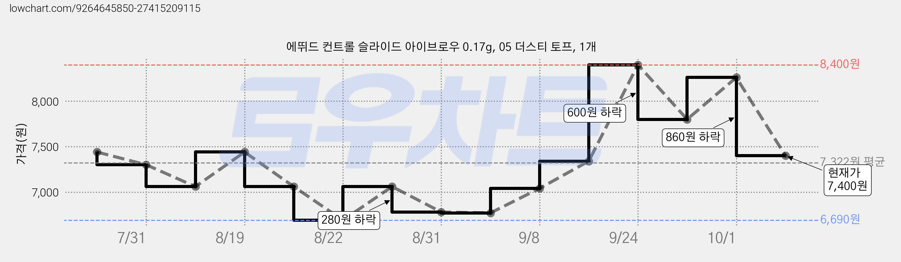 에뛰드 컨트롤 슬라이드 아이브로우 0.17g, 05 더스티 토프, 1개 가격 변동 차트, 현재가 7,400원, 관측 최저가 6,600원
