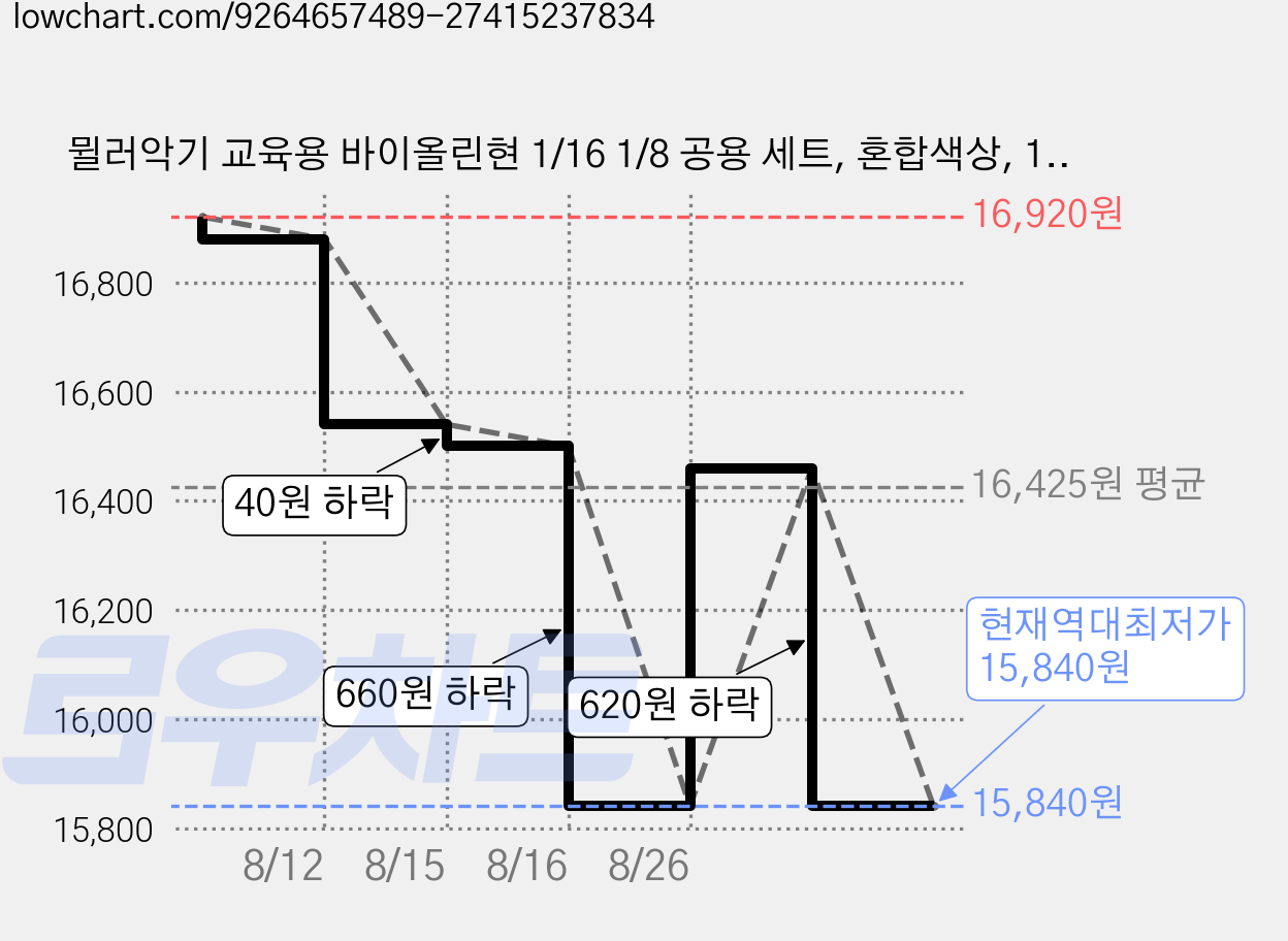 뮐러악기 교육용 바이올린현 1/16 1/8 공용 세트, 혼합색상, 1세트, MVS-700 가격 변동 차트, 현재가 15,840원, 역대최저가