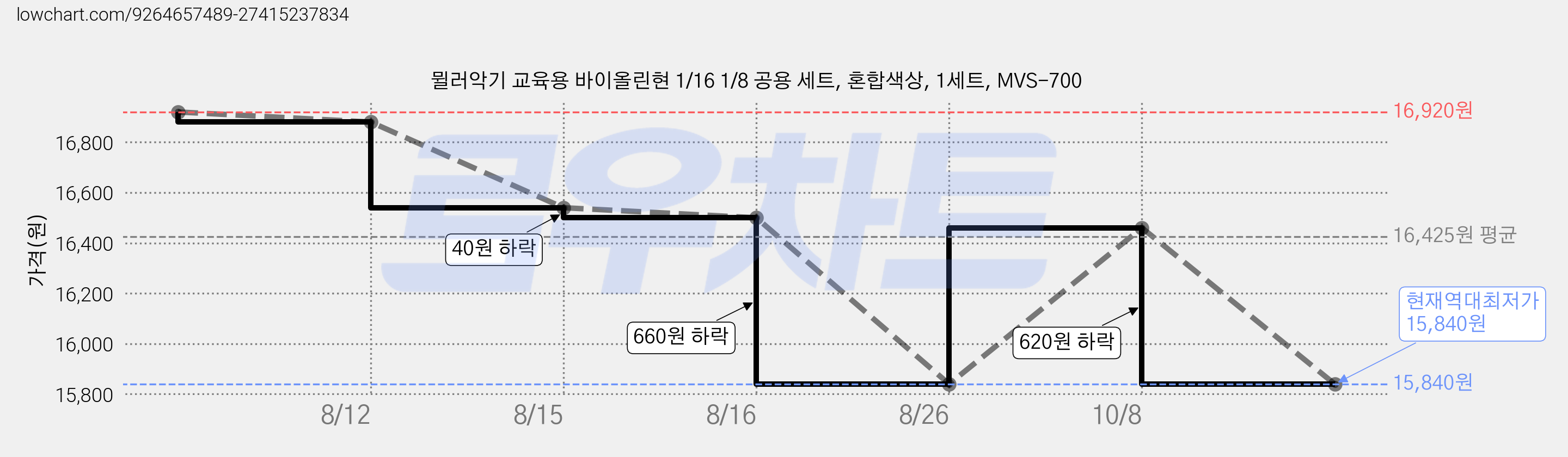 뮐러악기 교육용 바이올린현 1/16 1/8 공용 세트, 혼합색상, 1세트, MVS-700 가격 변동 차트, 현재가 15,840원, 역대최저가