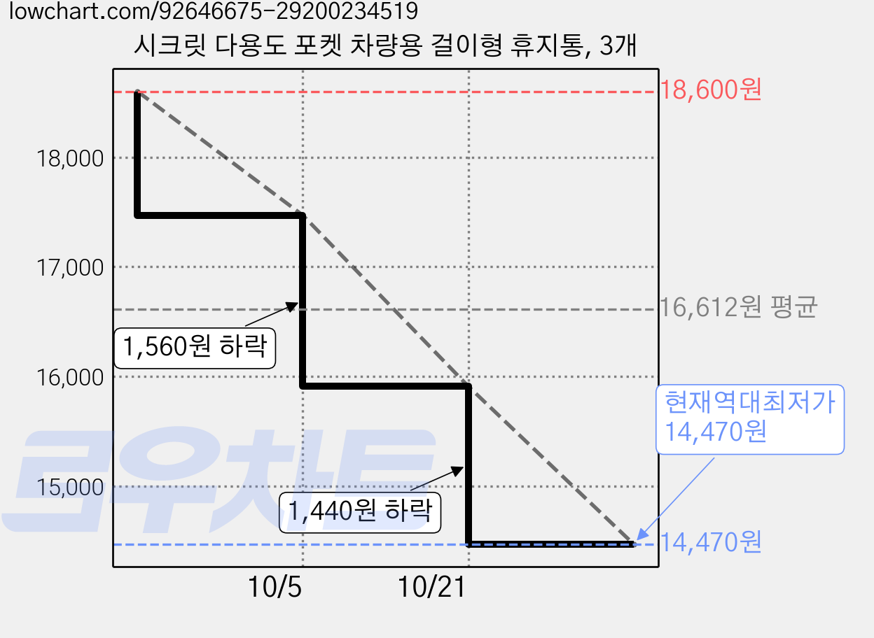 시크릿 다용도 포켓 차량용 걸이형 휴지통, 3개 가격 변동 차트, 현재가 14,470원, 역대최저가
