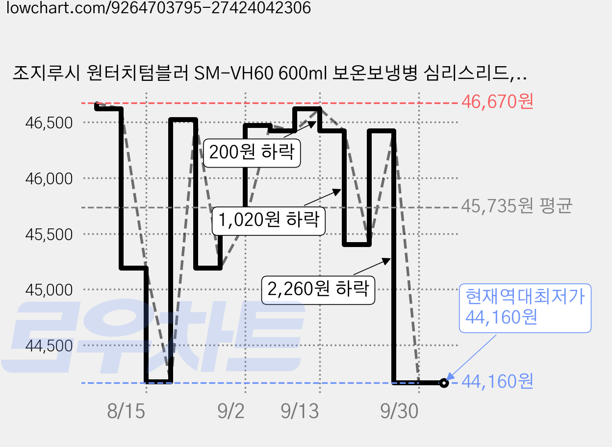 조지루시 원터치텀블러 SM-VH60 600ml 보온보냉병 심리스리드, 1개, GM(모스그린) 가격 변동 차트, 현재가 44,160원, 역대최저가