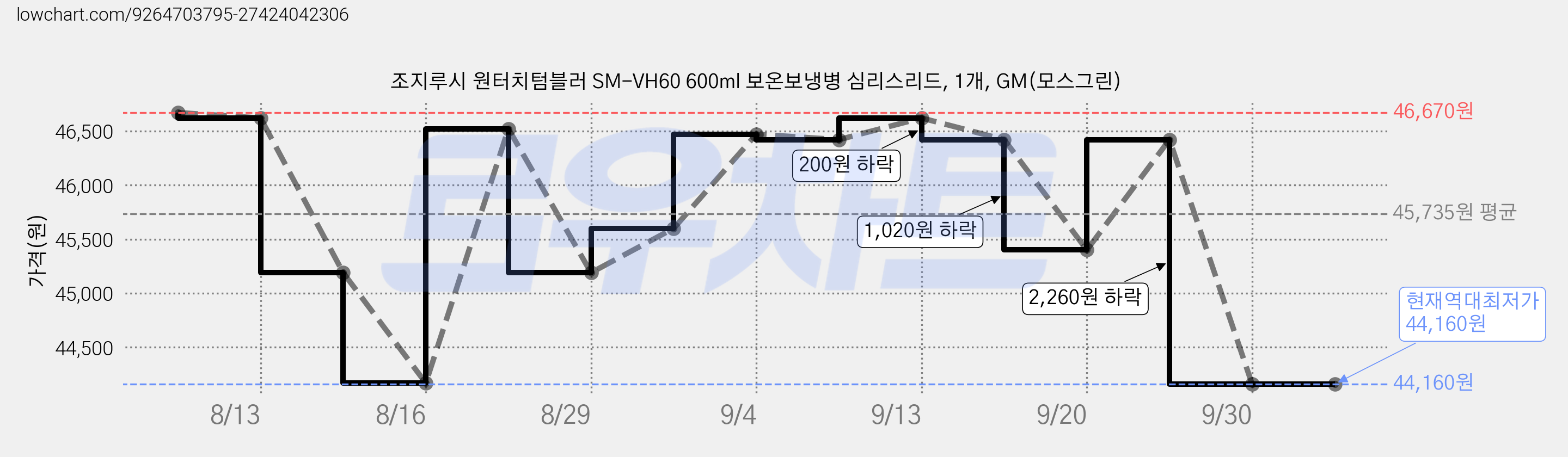 조지루시 원터치텀블러 SM-VH60 600ml 보온보냉병 심리스리드, 1개, GM(모스그린) 가격 변동 차트, 현재가 44,160원, 역대최저가