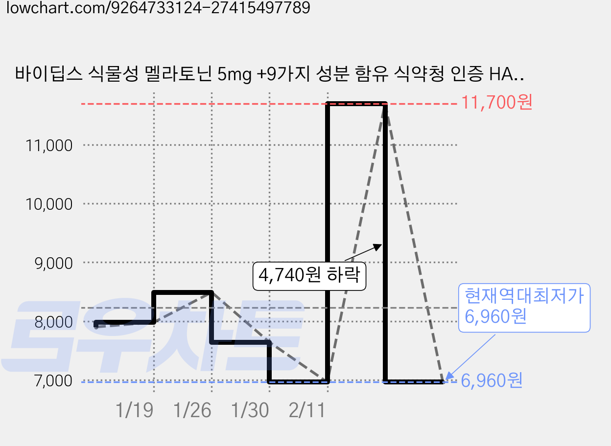 바이딥스 식물성 멜라토닌 5mg +9가지 성분 함유 식약청 인증 HACCP 고함량 멜라토닌, 1개, 30정 가격 변동 차트, 현재가 6,960원, 역대최저가