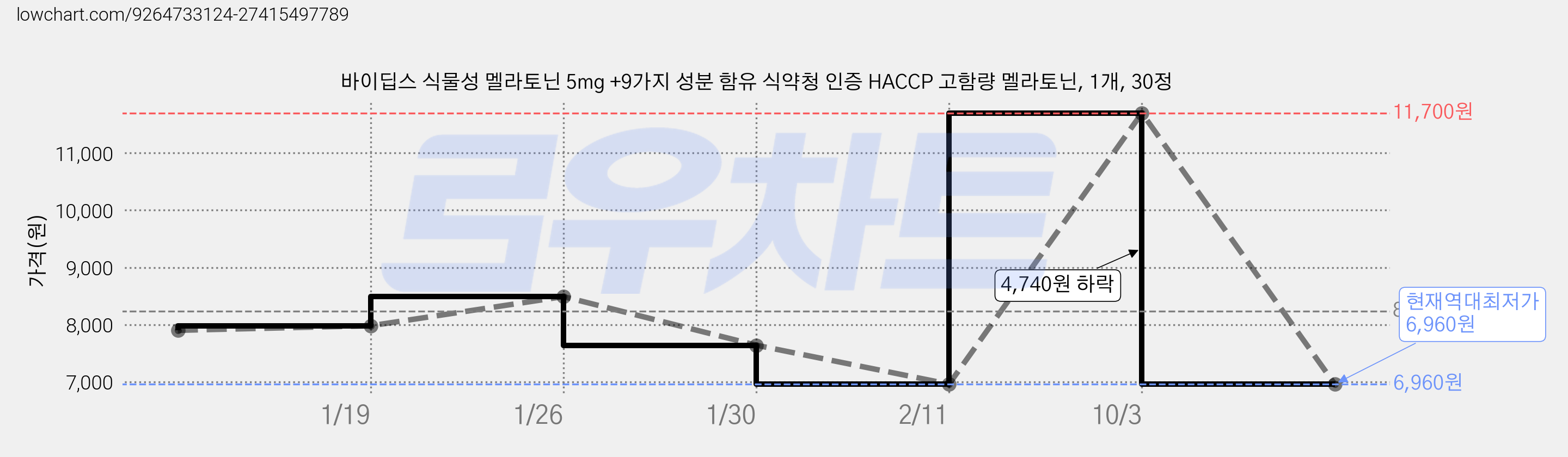 바이딥스 식물성 멜라토닌 5mg +9가지 성분 함유 식약청 인증 HACCP 고함량 멜라토닌, 1개, 30정 가격 변동 차트, 현재가 6,960원, 역대최저가