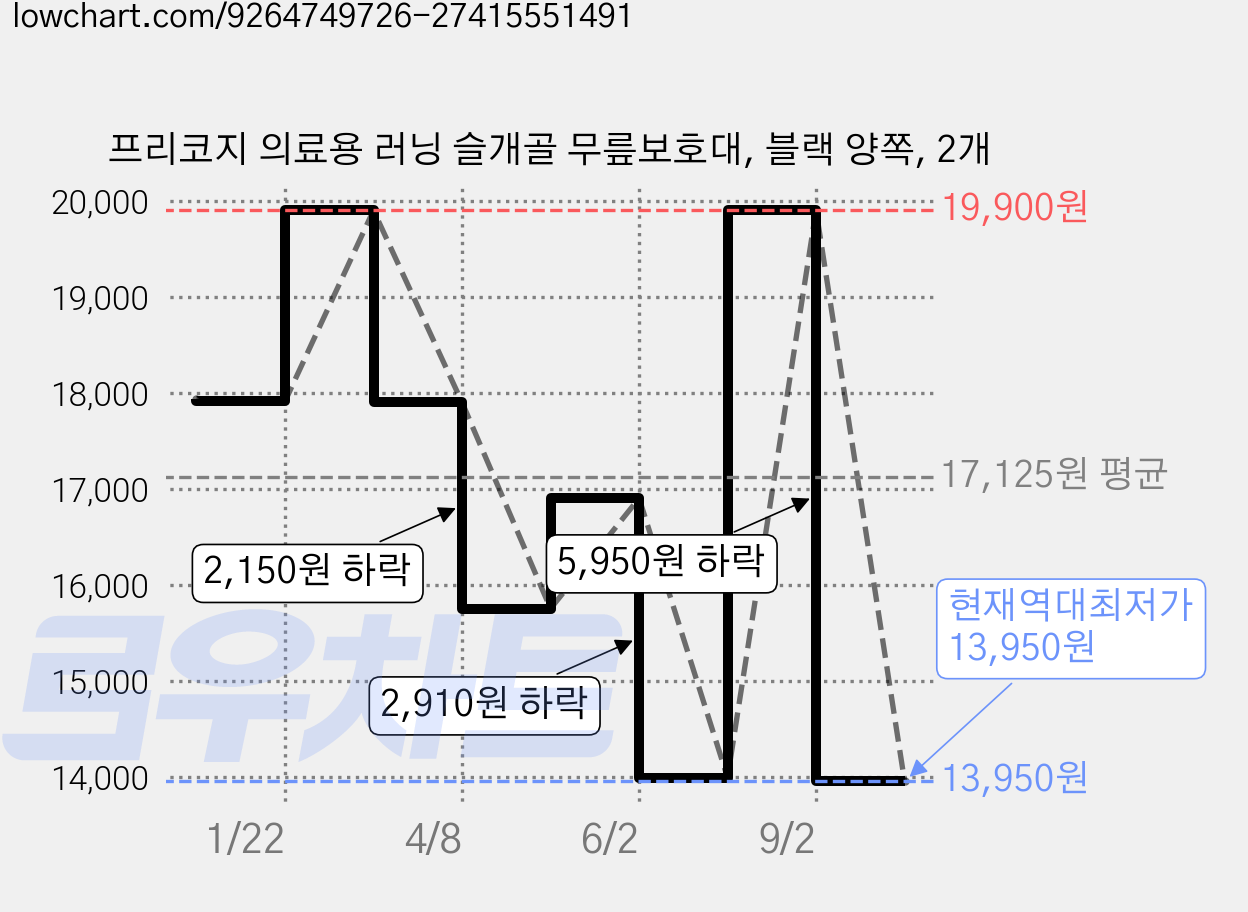 프리코지 의료용 러닝 슬개골 무릎보호대, 블랙 양쪽, 2개 가격 변동 차트, 현재가 13,950원, 역대최저가