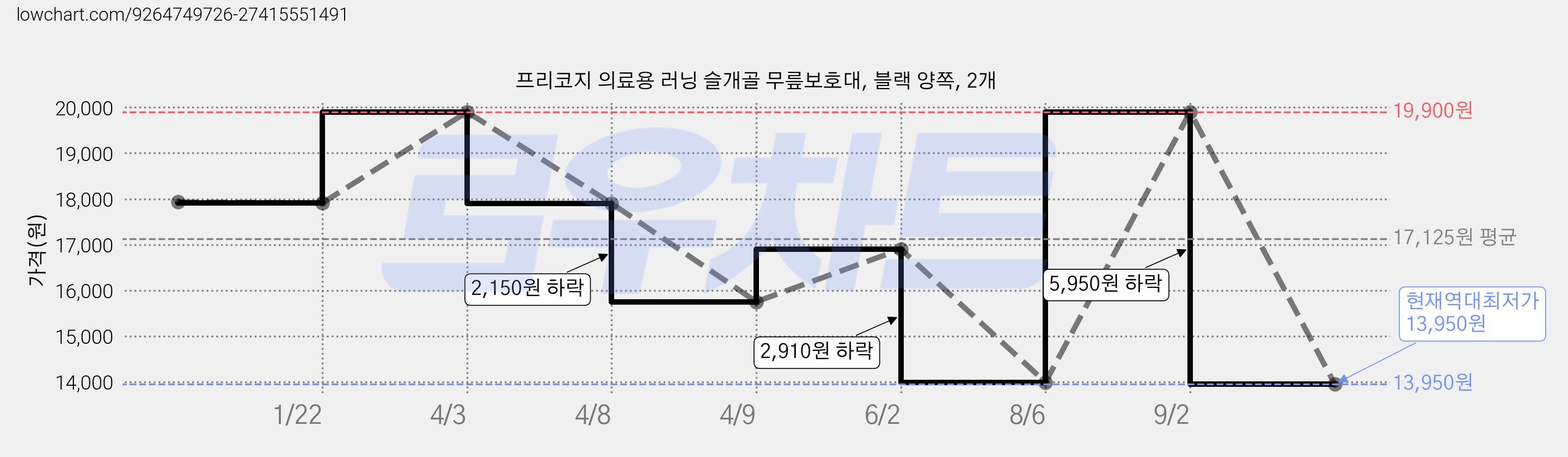 프리코지 의료용 러닝 슬개골 무릎보호대, 블랙 양쪽, 2개 가격 변동 차트, 현재가 13,950원, 역대최저가