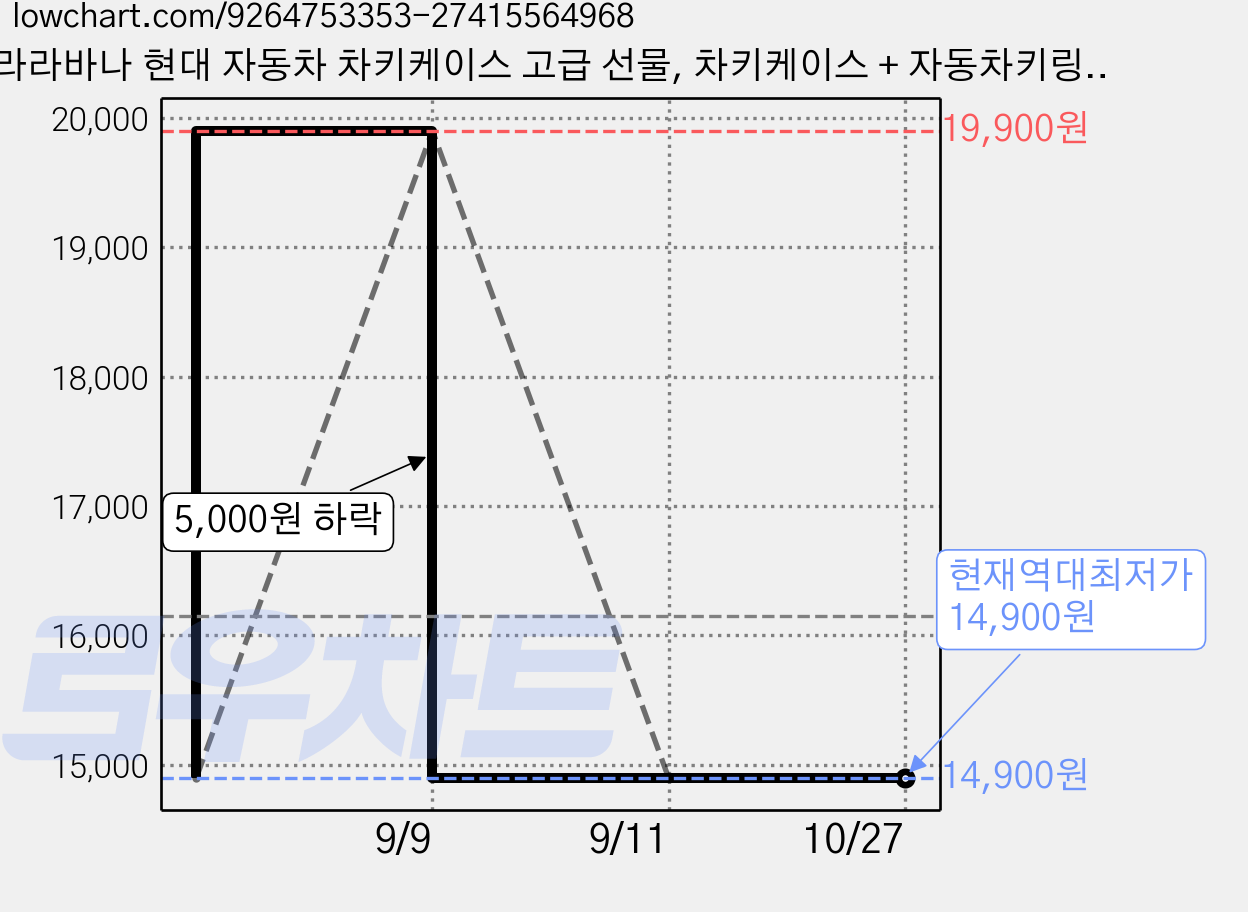 라라바나 현대 자동차 차키케이스 고급 선물, 차키케이스 + 자동차키링 (세트), 그린 가격 변동 차트, 현재가 14,900원, 역대최저가