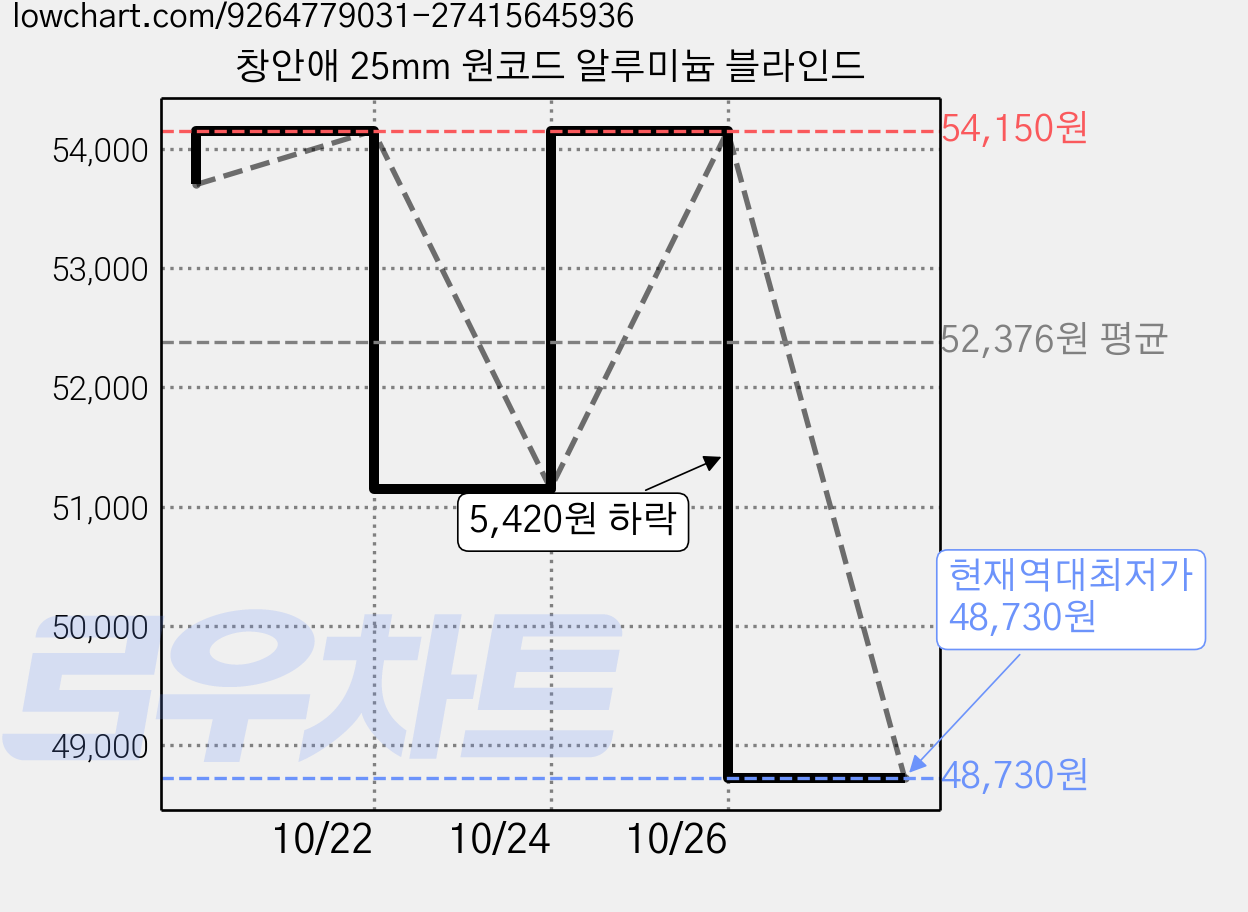 창안애 25mm 원코드 알루미늄 블라인드 가격 변동 차트, 현재가 48,730원, 역대최저가