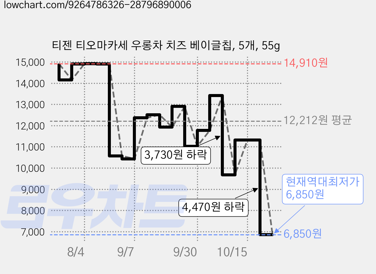 티젠 티오마카세 우롱차 치즈 베이글칩, 5개, 55g 가격 변동 차트, 현재가 6,850원, 역대최저가