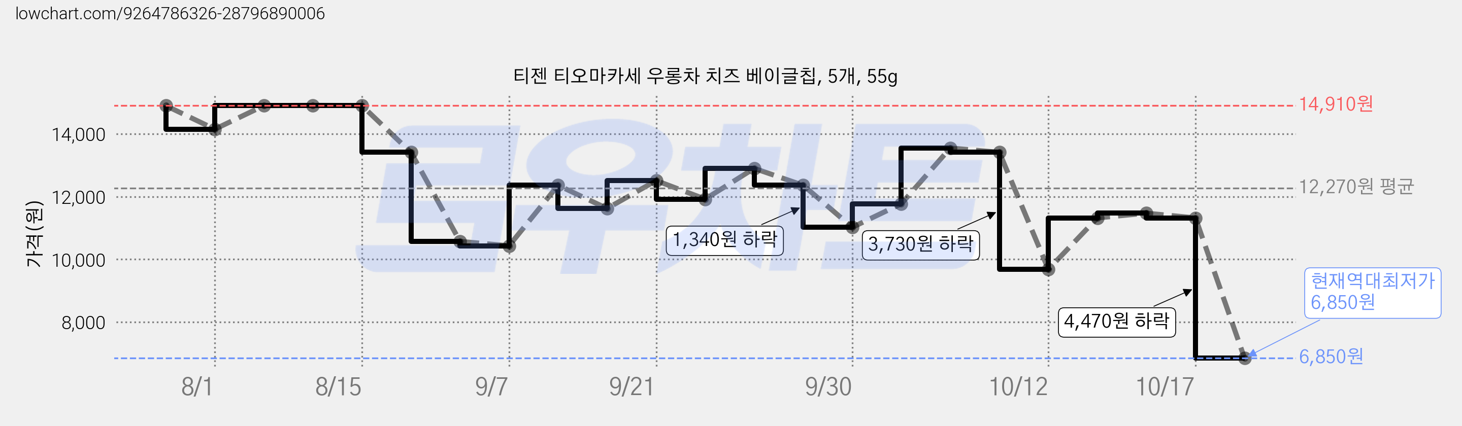 티젠 티오마카세 우롱차 치즈 베이글칩, 5개, 55g 가격 변동 차트, 현재가 6,850원, 역대최저가