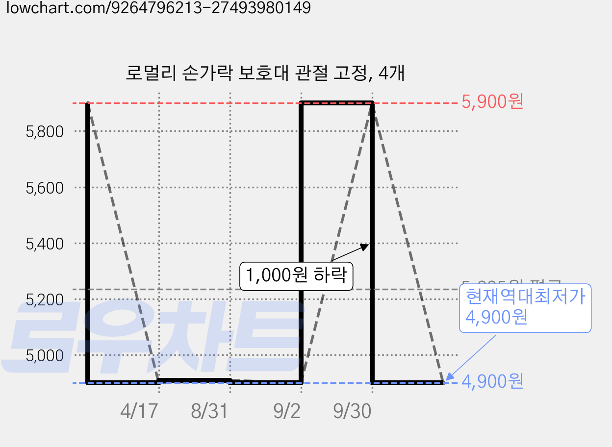 로멀리 손가락 보호대 관절 고정, 4개 가격 변동 차트, 현재가 4,900원, 역대최저가