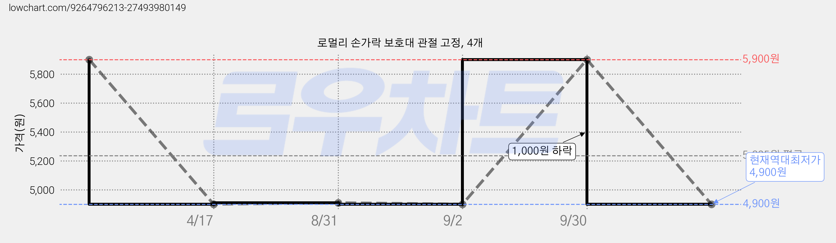 로멀리 손가락 보호대 관절 고정, 4개 가격 변동 차트, 현재가 4,900원, 역대최저가