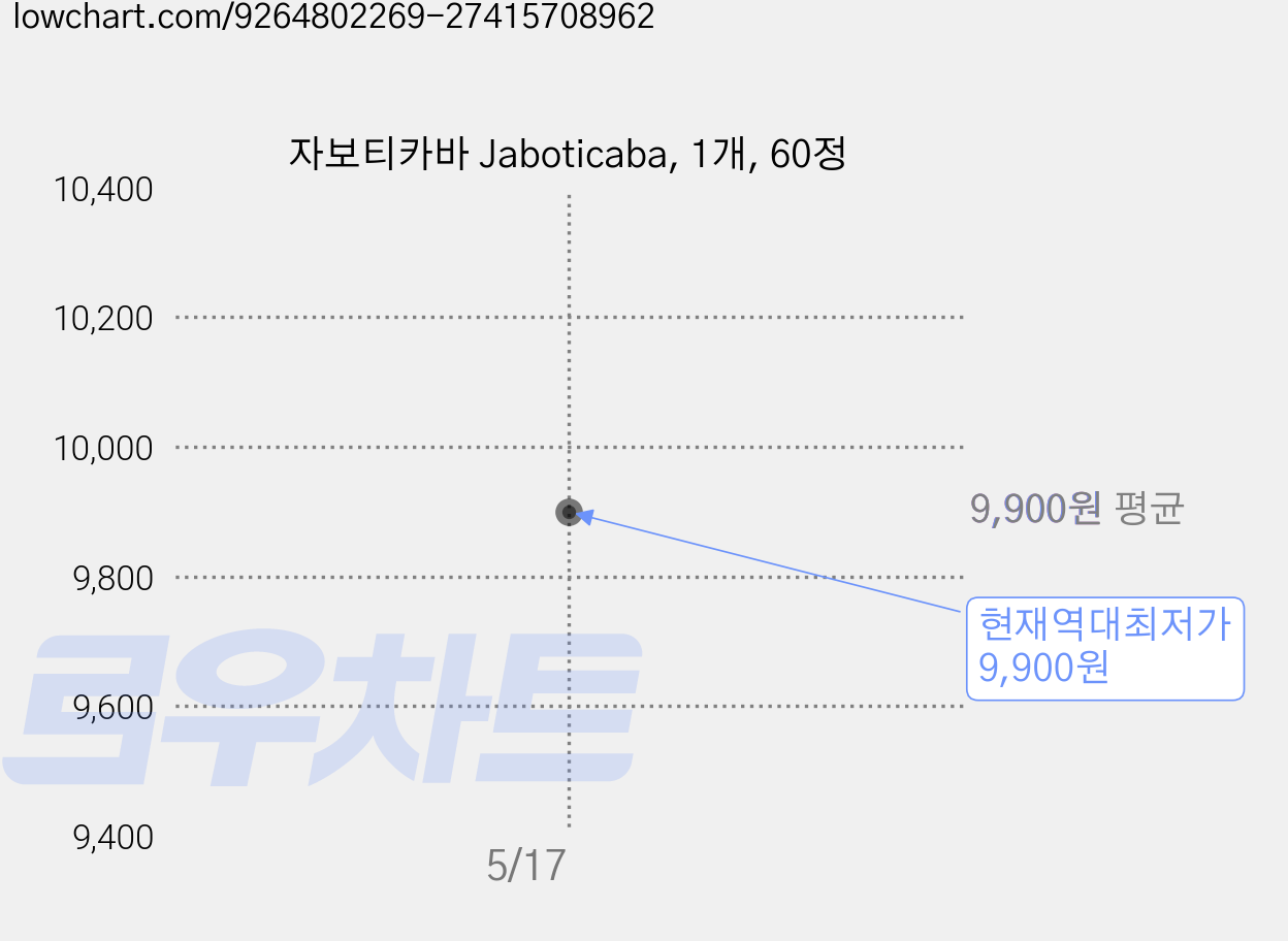 자보티카바 Jaboticaba, 1개, 60정 가격 변동 차트, 현재가 9,900원, 역대최저가